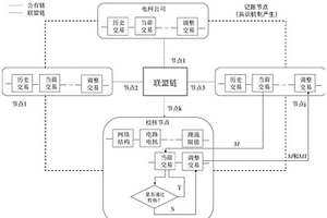 基于雙鏈式區(qū)塊鏈的電-熱市場互動交易方法