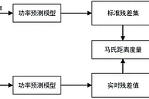 風(fēng)電機組健康預(yù)警方法