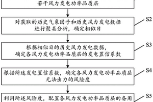 基于風(fēng)力發(fā)電功率品質(zhì)的備用容量配置方法及系統(tǒng)