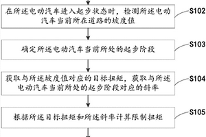 電動汽車起步階段的扭矩仲裁方法及裝置