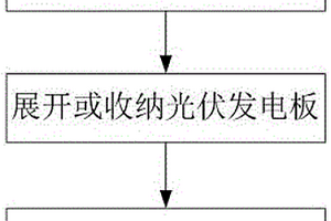 光伏發(fā)電裝置折疊方法