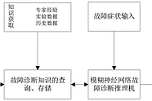 電動汽車租賃運營平臺車輛故障預判系統(tǒng)、方法及裝置