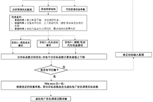 面向多目標(biāo)同步優(yōu)化的虛擬電廠資源調(diào)度方法和裝置