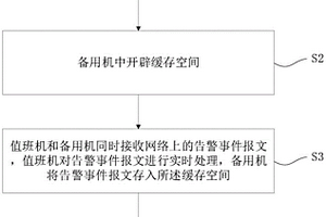 集中監(jiān)控系統(tǒng)告警應(yīng)用的備機(jī)緩存數(shù)據(jù)處理方法