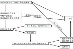 低硫、無(wú)硫、高酯含量生物柴油的生產(chǎn)方法