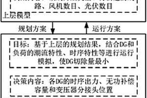 考慮時序性和可靠性的配電網(wǎng)雙層規(guī)劃方法