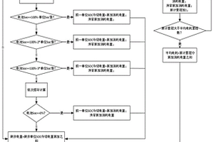 自學(xué)習(xí)續(xù)航里程修正計(jì)算方法