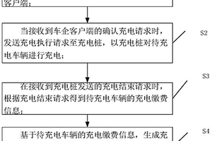 基于車輛VIN碼的快速充電管理方法及系統(tǒng)、存儲(chǔ)介質(zhì)