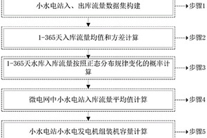 基于日流量的小水電微電網(wǎng)電源容量配置方法