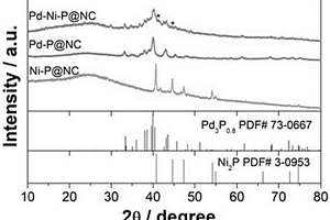 磷鎳鈀共摻雜碳基復合催化劑及其制備方法和應用