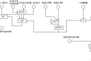 火電機(jī)組快速調(diào)峰的協(xié)調(diào)控制方法及系統(tǒng)