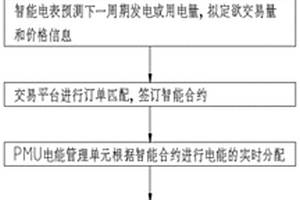 基于能源區(qū)塊鏈技術(shù)和市場優(yōu)化應(yīng)用的解決方法