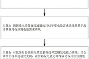 基于直流輸電群的跨省外送交易決策方法、系統(tǒng)及計算機設(shè)備