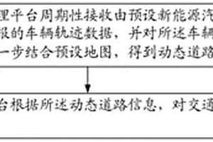 基于智能網(wǎng)聯(lián)汽車的城市級(jí)交通控制方法及系統(tǒng)