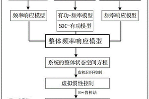 計(jì)及儲(chǔ)能荷電狀態(tài)及自適應(yīng)慣性水平的魯棒協(xié)同調(diào)頻方法