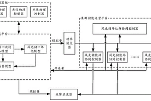 集群儲(chǔ)能運(yùn)營(yíng)測(cè)試系統(tǒng)及測(cè)試方法