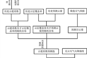 基于雙重隨機(jī)理論的太陽輻射強(qiáng)度預(yù)測方法