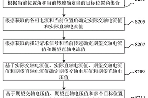 電機(jī)控制方法、裝置、電子設(shè)備及存儲介質(zhì)