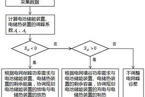 基于電池儲(chǔ)能裝置與電儲(chǔ)熱裝置減少電網(wǎng)峰谷差的方法