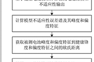 基于模型誤差譜的動力電池健康狀態(tài)在線估計方法