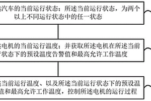 汽車的電機(jī)控制方法、裝置、汽車、存儲介質(zhì)及處理器