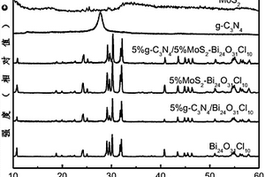 高活性MoS<sub>2</sub>/g-C<sub>3</sub>N<sub>4</sub>/Bi<sub>24</sub>O<sub>31</sub>Cl<sub>10</sub>復(fù)合光催化劑的制備方法