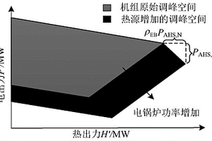 含附加熱源的熱電聯(lián)合系統(tǒng)風(fēng)電消納能力監(jiān)測(cè)方法