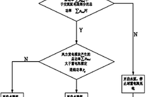 風水互補發(fā)電系統(tǒng)及其控制方法