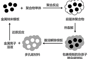 高比表面積的雜原子摻雜多孔碳材料及其制備方法