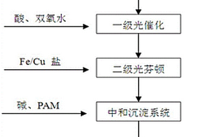 鎳鈷萃余廢水的光催化-芬頓-臭氧-電解協(xié)同氧化處理方法