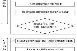 基于熵權(quán)TOPSIS模型的雙層能源績(jī)效評(píng)估系統(tǒng)