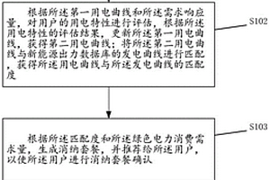 綠色電力零售套餐的推薦方法、裝置及存儲(chǔ)介質(zhì)