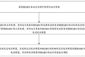 PEMFC的參數(shù)調(diào)控方法、裝置、設(shè)備及介質(zhì)