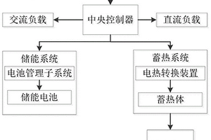 基于戶用熱電聯(lián)合供應(yīng)的能量管理系統(tǒng)及方法