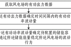 基于風電的儲能容量確定方法、系統(tǒng)、設(shè)備及存儲介質(zhì)