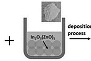 過(guò)渡金屬包覆In<sub>2</sub>O<sub>3</sub>(ZnO)<sub>5</sub>核-殼結(jié)構(gòu)熱電材料的制備方法