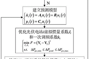 考慮等效慣量和阻尼需求的光伏調(diào)頻控制參數(shù)優(yōu)化方法