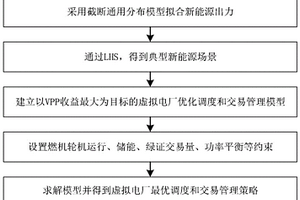 計及綠證交易的虛擬電廠優(yōu)化調(diào)度及交易管理方法