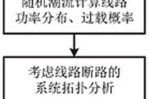 考慮源荷波動的故障狀態(tài)切負荷優(yōu)化控制方法及系統(tǒng)