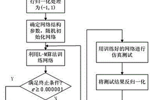 太陽能輻照強度分鐘級預(yù)測方法