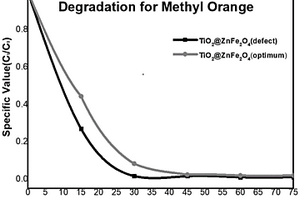 氧缺陷TiO<sub>2</sub>@ZnFe<sub>2</sub>O<sub>4</sub>異質(zhì)結(jié)光催化材料的制備方法