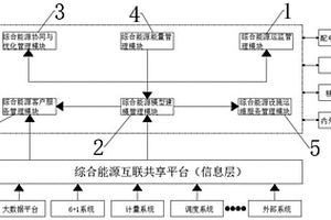 面向用戶(hù)的綜合能源系統(tǒng)智能信息交互平臺(tái)