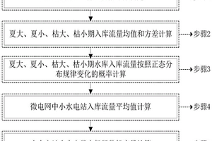 考慮多季節(jié)流量變化的小水電微電網(wǎng)電源容量配置方法