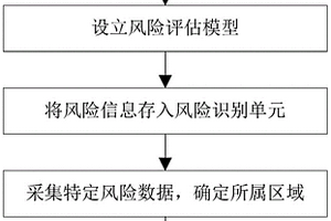 運用大數(shù)據(jù)分析與風險識別實現(xiàn)安全管控方法及系統(tǒng)