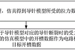 開槽設(shè)計方法、裝置、電子設(shè)備、電路板及存儲介質(zhì)