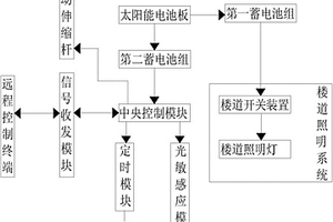 用于社區(qū)的照明智能控制系統(tǒng)