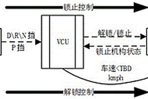 純電動(dòng)汽車基于狀態(tài)管理的P擋鎖控制系統(tǒng)及方法