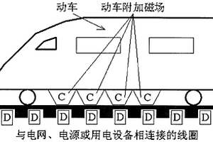 利用動(dòng)車與軌道、公路發(fā)電的技術(shù)方案