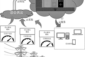 用于電力保密數(shù)據(jù)的大數(shù)據(jù)云平臺架構