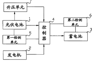 光伏汽車充電控制系統(tǒng)